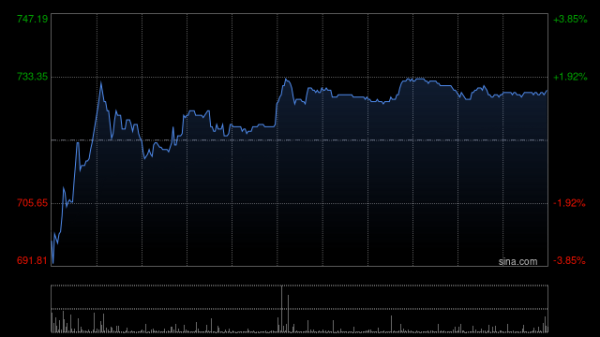 配资行业第一门户 老铺黄金早盘涨近7% 机构称在金价上涨背景下销售更为受益